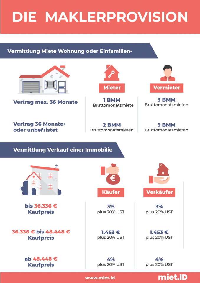Wie hoch die Maklerprovision sein darf (mit Infografik)